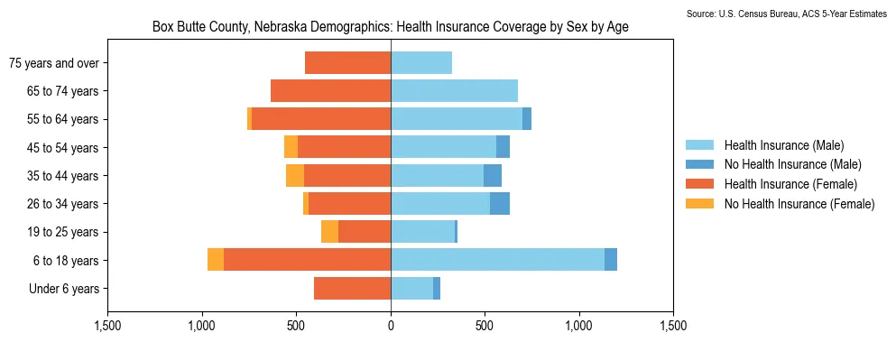 Health insurance coverage by age and sex in Box Butte County, Nebraska from the 2023 ACS