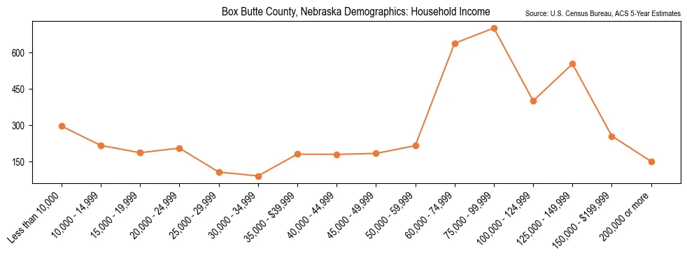 Median and distribution of household income in Box Butte County, Nebraska based on 2023 American Community Survey (ACS)
