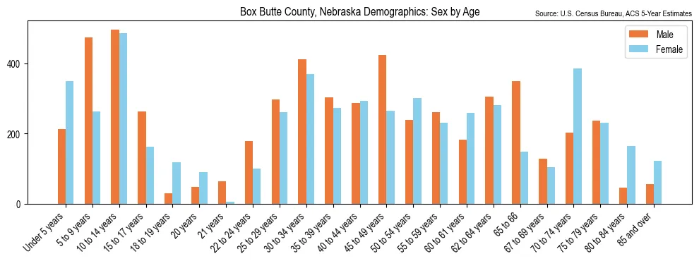Population by age and sex in Box Butte County, Nebraska, based on 2023 ACS data