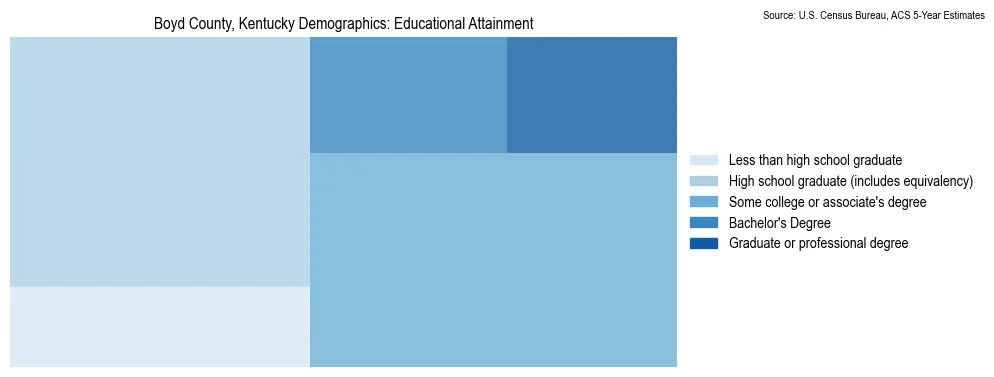 Educational attainment levels of the population in Boyd County, Kentucky based on 2023 American Community Survey (ACS) data