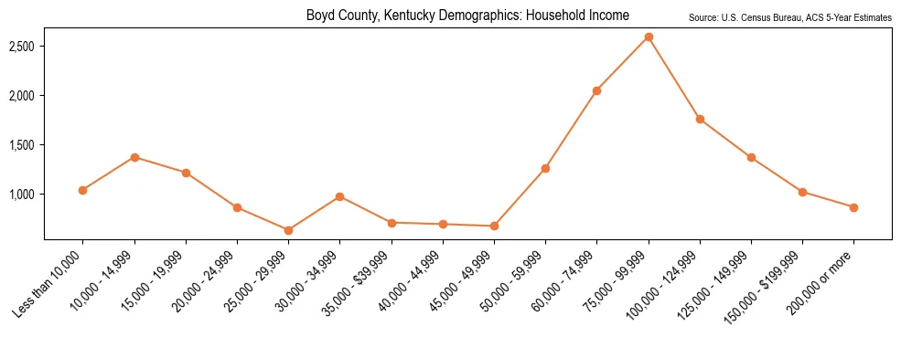 Median and distribution of household income in Boyd County, Kentucky based on 2023 American Community Survey (ACS)