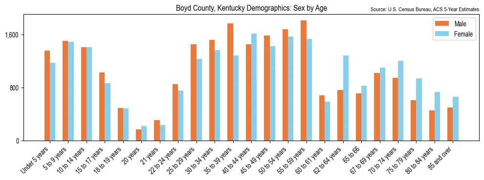 Population by age and sex in Boyd County, Kentucky, based on 2023 ACS data
