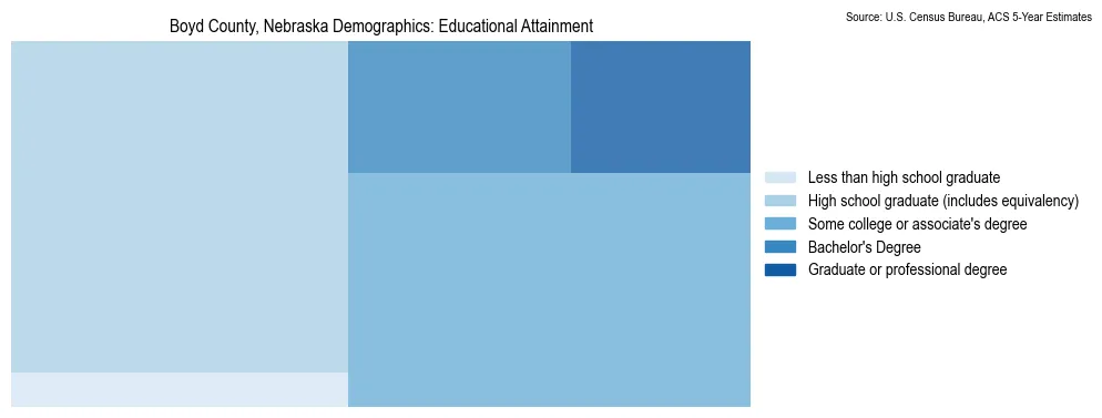 Educational attainment levels of the population in Boyd County, Nebraska based on 2023 American Community Survey (ACS) data