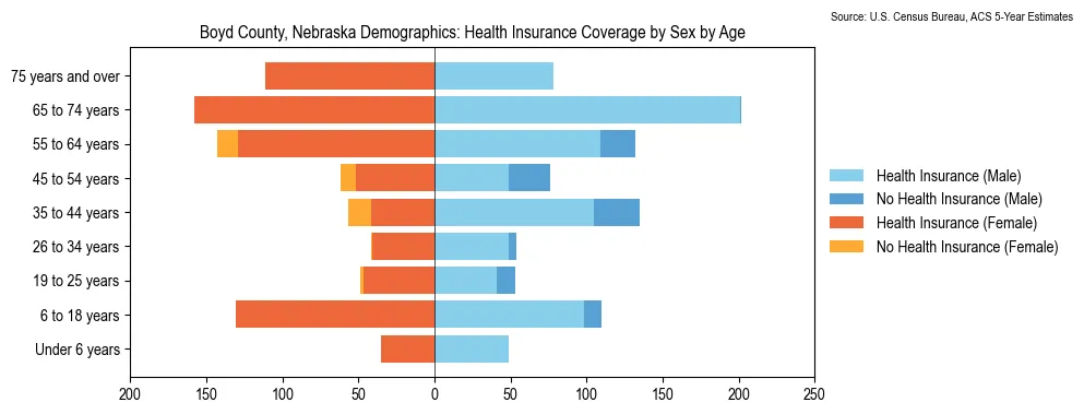 Health insurance coverage by age and sex in Boyd County, Nebraska from the 2023 ACS