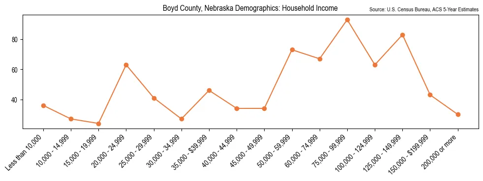 Median and distribution of household income in Boyd County, Nebraska based on 2023 American Community Survey (ACS)