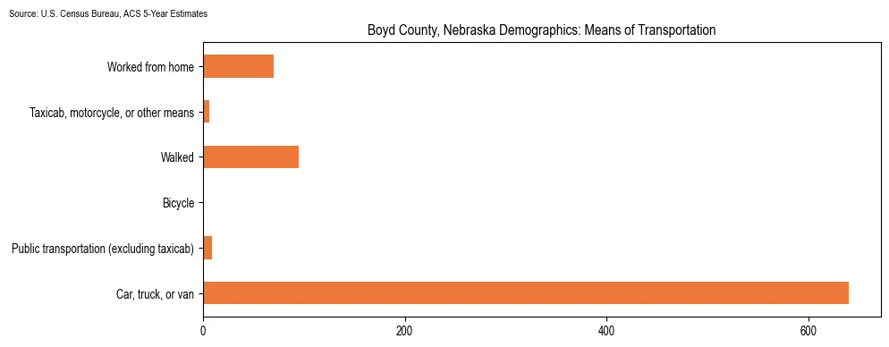 How people commute to work in Boyd County, Nebraska based on 2023 U.S. Census Bureau ACS data on transportation methods