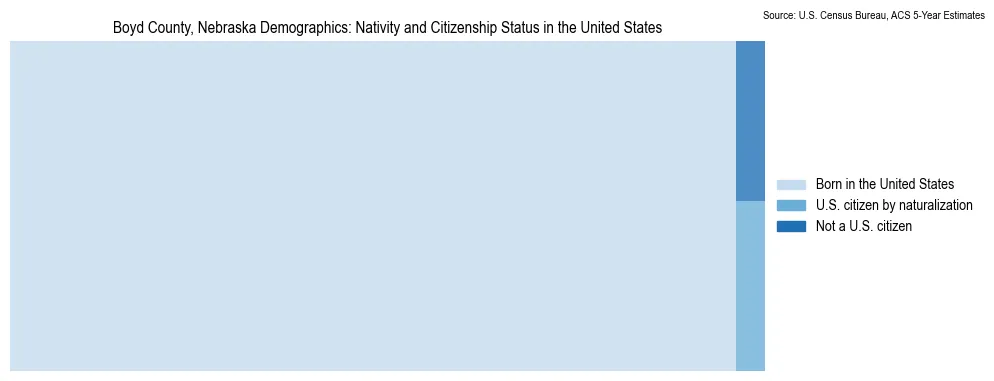 Chart showing the breakdown of U.S. citizenship status and nativity in 2023 for the Boyd County, Nebraska, based on ACS 5-Year Estimates