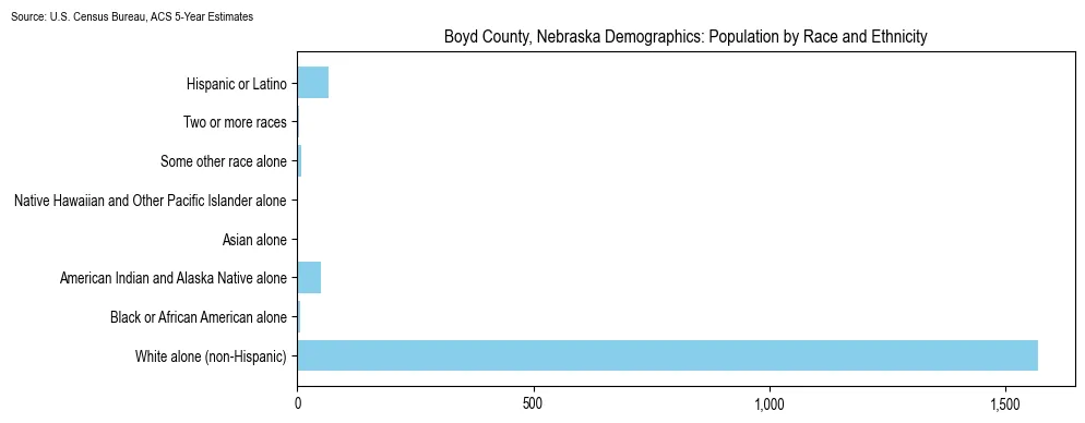 Population by race and ethnicity in Boyd County, Nebraska based on 2023 U.S. Census Bureau ACS data