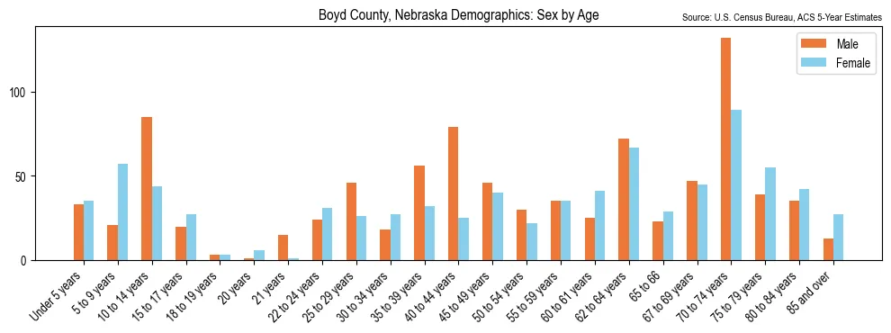 Population by age and sex in Boyd County, Nebraska, based on 2023 ACS data