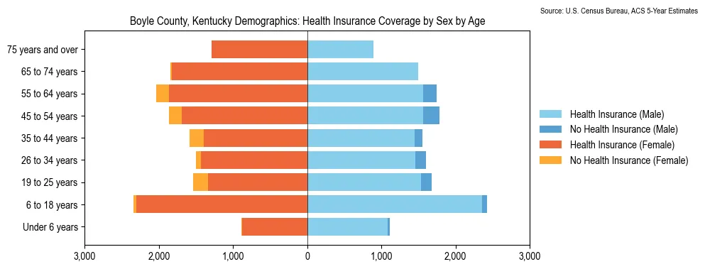 Health insurance coverage by age and sex in Boyle County, Kentucky from the 2023 ACS