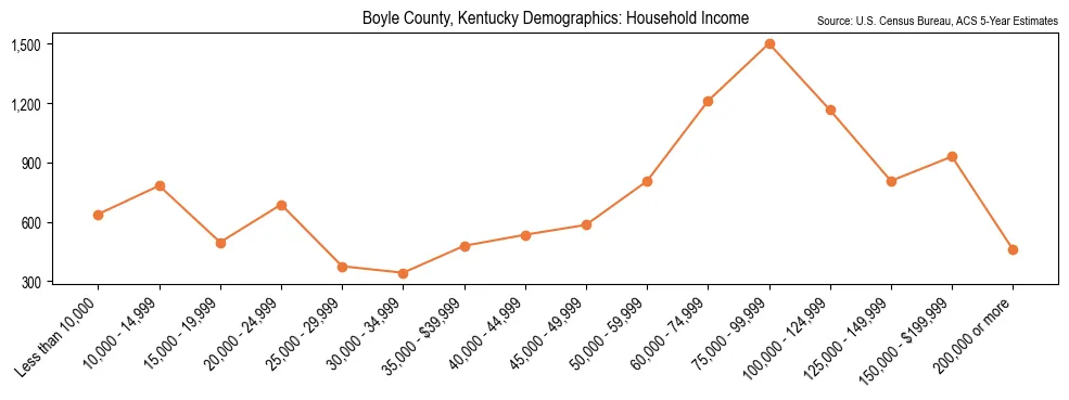 Median and distribution of household income in Boyle County, Kentucky based on 2023 American Community Survey (ACS)