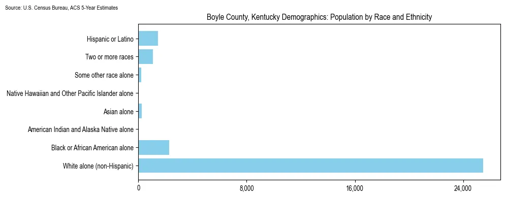 Population by race and ethnicity in Boyle County, Kentucky based on 2023 U.S. Census Bureau ACS data