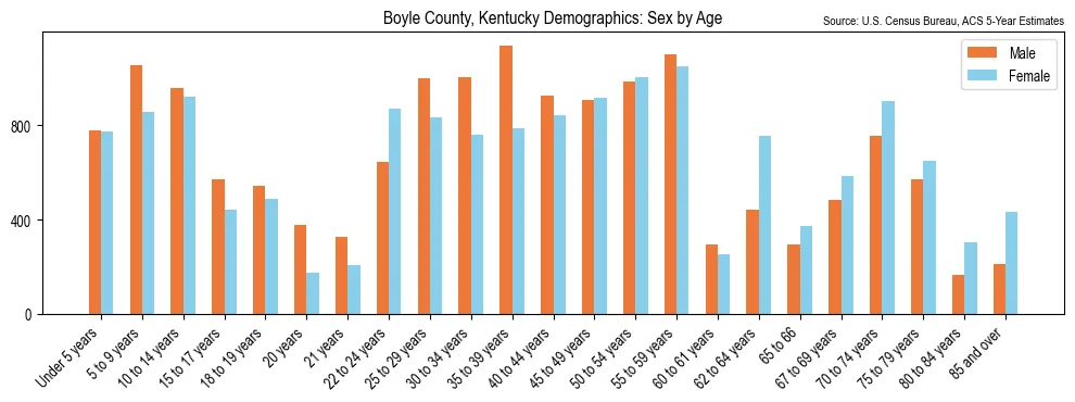 Population by age and sex in Boyle County, Kentucky, based on 2023 ACS data