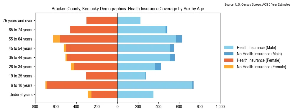 Health insurance coverage by age and sex in Bracken County, Kentucky from the 2023 ACS