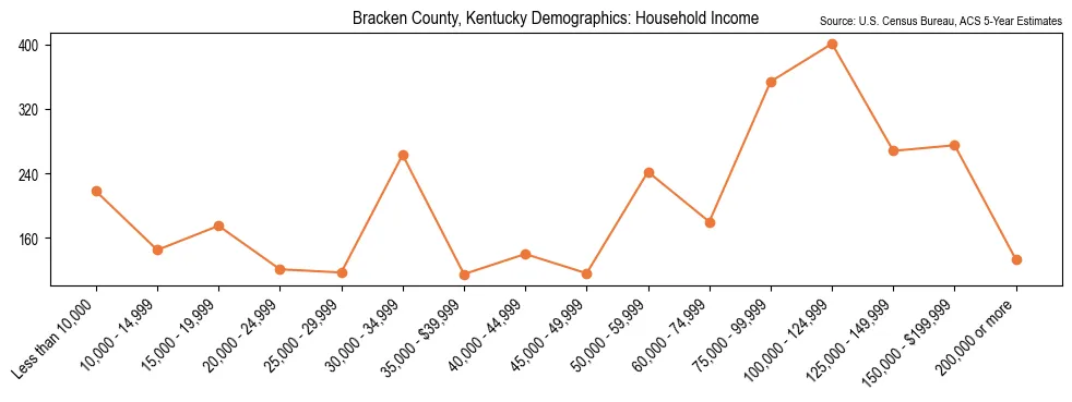 Median and distribution of household income in Bracken County, Kentucky based on 2023 American Community Survey (ACS)