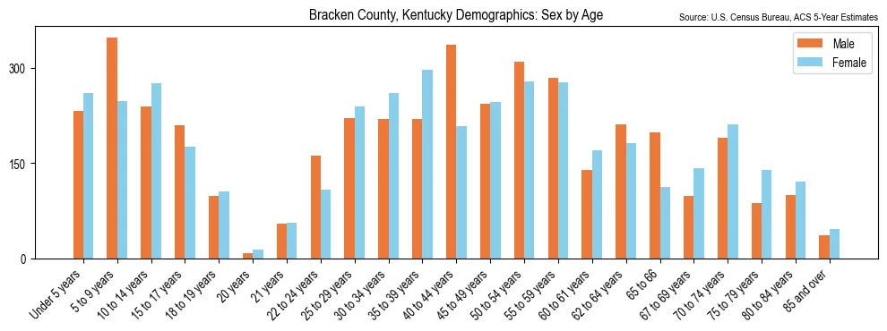 Population by age and sex in Bracken County, Kentucky, based on 2023 ACS data
