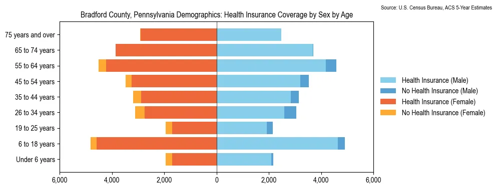 Health insurance coverage by age and sex in Bradford County, Pennsylvania from the 2023 ACS