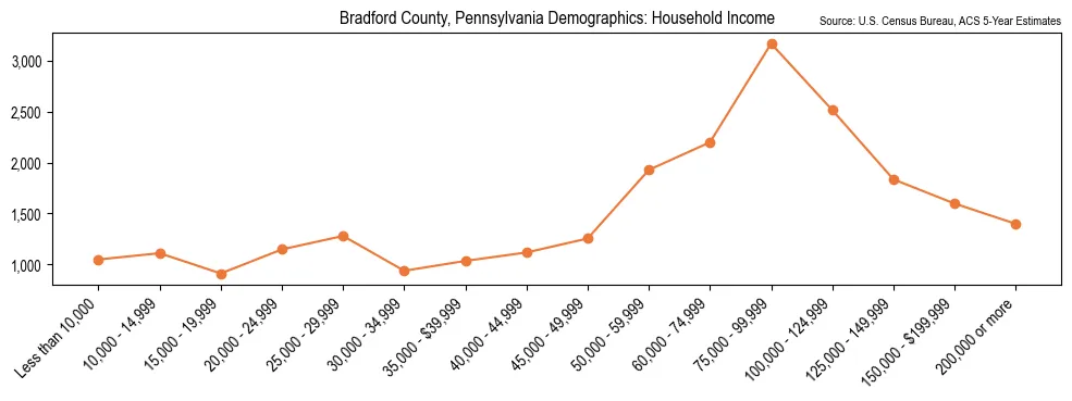 Median and distribution of household income in Bradford County, Pennsylvania based on 2023 American Community Survey (ACS)