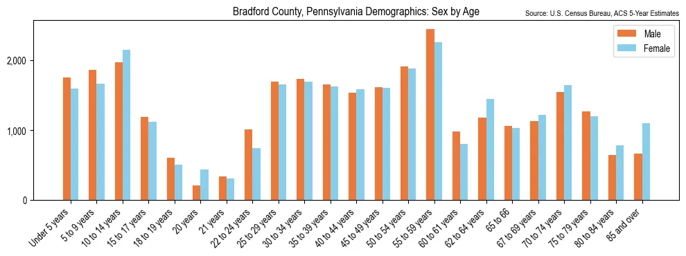 Population by age and sex in Bradford County, Pennsylvania, based on 2023 ACS data