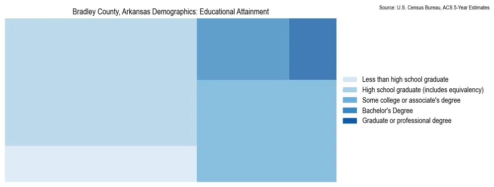 Educational attainment levels of the population in Bradley County, Arkansas based on 2023 American Community Survey (ACS) data