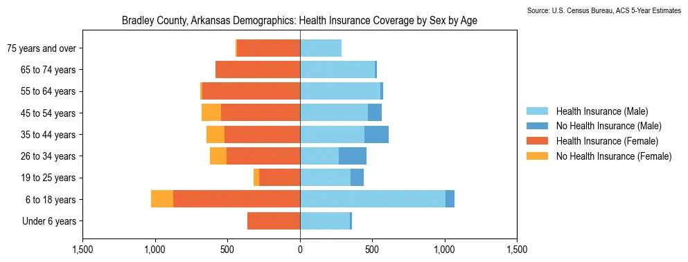 Health insurance coverage by age and sex in Bradley County, Arkansas from the 2023 ACS