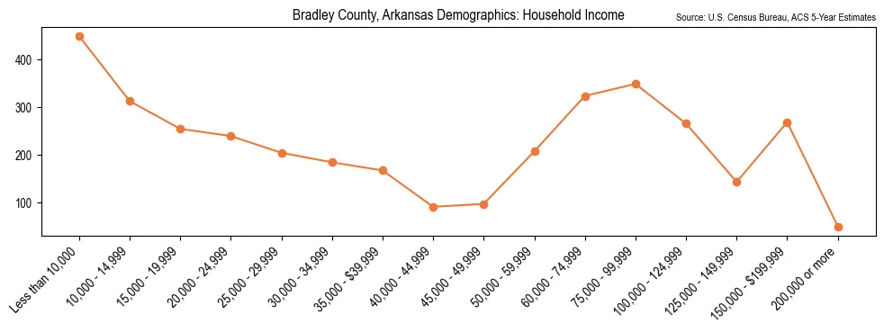 Median and distribution of household income in Bradley County, Arkansas based on 2023 American Community Survey (ACS)