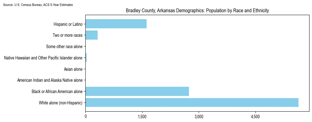Population by race and ethnicity in Bradley County, Arkansas based on 2023 U.S. Census Bureau ACS data