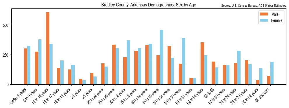 Population by age and sex in Bradley County, Arkansas, based on 2023 ACS data