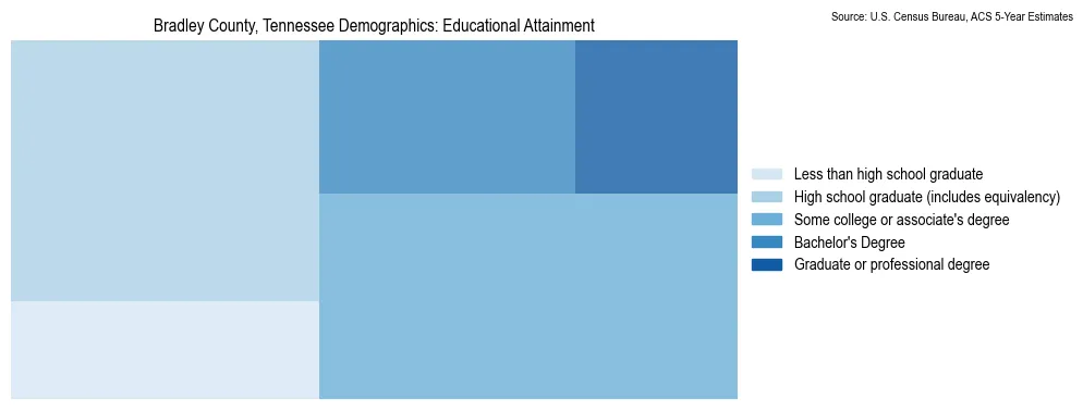 Educational attainment levels of the population in Bradley County, Tennessee based on 2023 American Community Survey (ACS) data