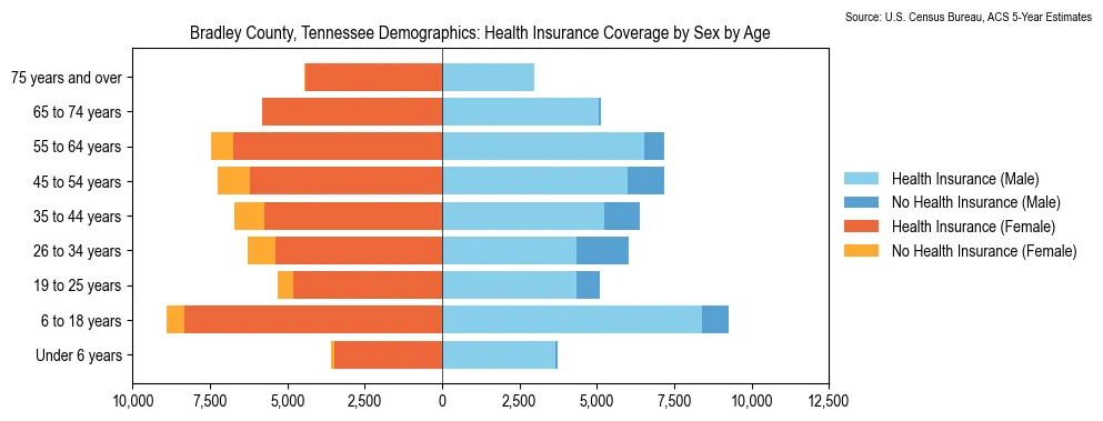 Health insurance coverage by age and sex in Bradley County, Tennessee from the 2023 ACS
