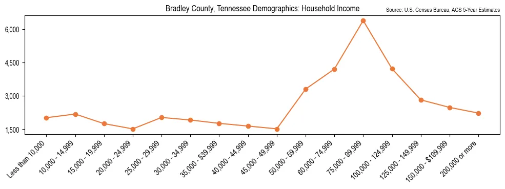 Median and distribution of household income in Bradley County, Tennessee based on 2023 American Community Survey (ACS)