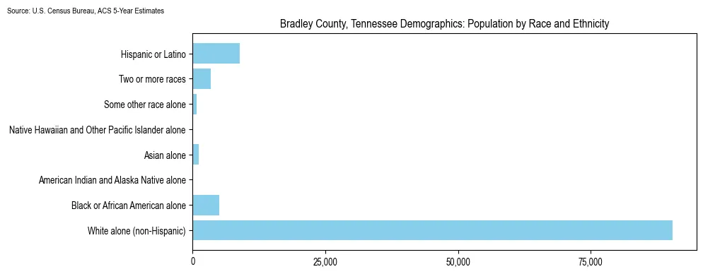 Population by race and ethnicity in Bradley County, Tennessee based on 2023 U.S. Census Bureau ACS data