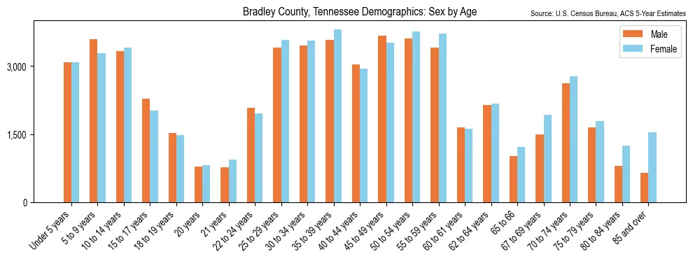 Population by age and sex in Bradley County, Tennessee, based on 2023 ACS data