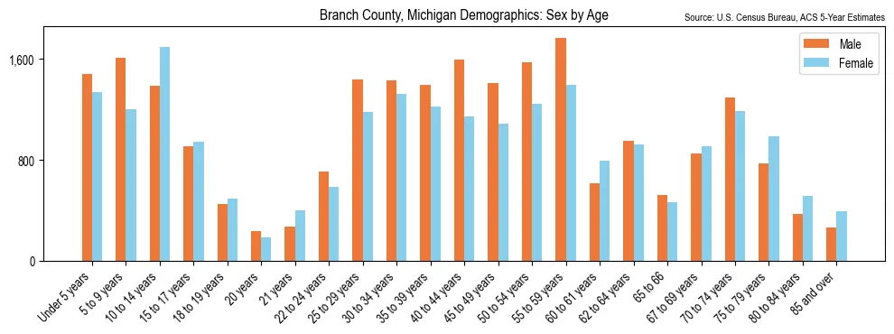 Population by age and sex in Branch County, Michigan, based on 2023 ACS data