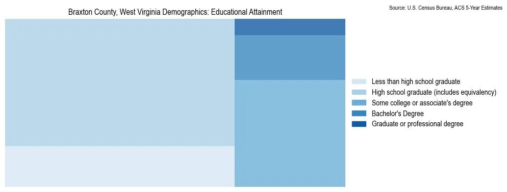 Educational attainment levels of the population in Braxton County, West Virginia based on 2023 American Community Survey (ACS) data