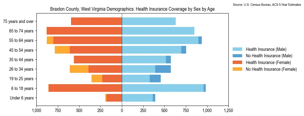 Health insurance coverage by age and sex in Braxton County, West Virginia from the 2023 ACS