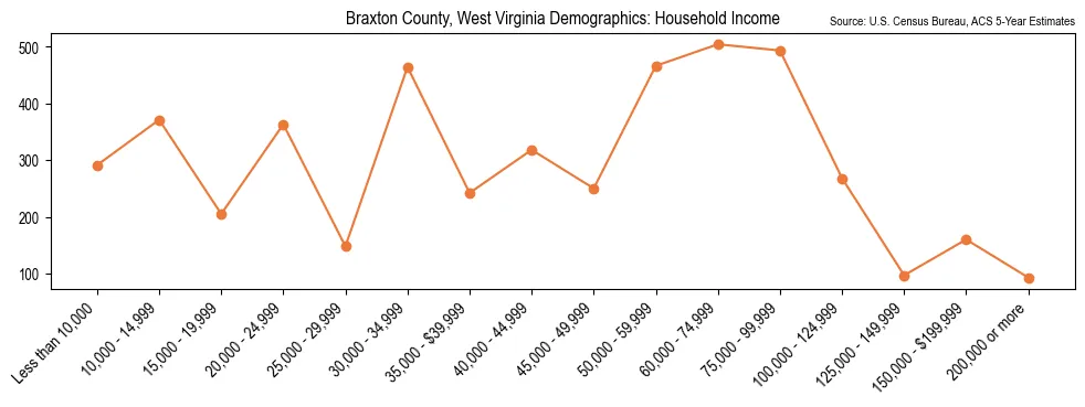 Median and distribution of household income in Braxton County, West Virginia based on 2023 American Community Survey (ACS)