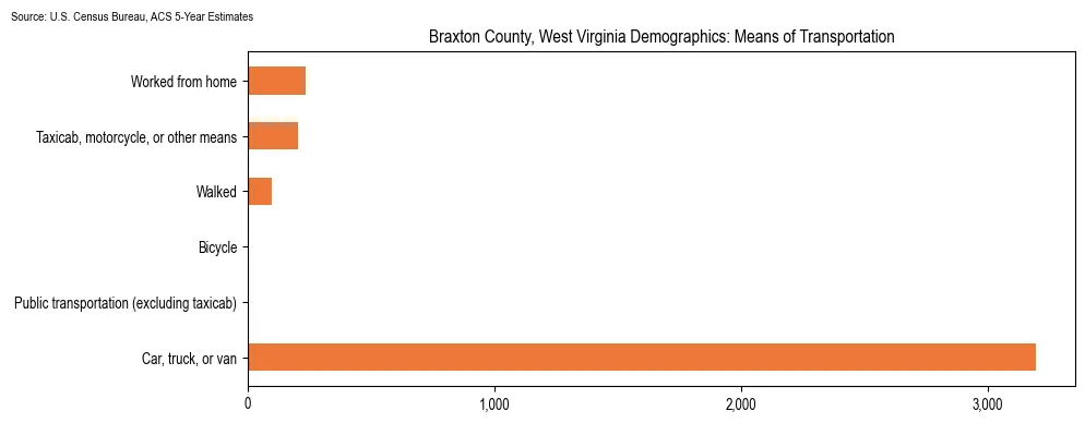 How people commute to work in Braxton County, West Virginia based on 2023 U.S. Census Bureau ACS data on transportation methods