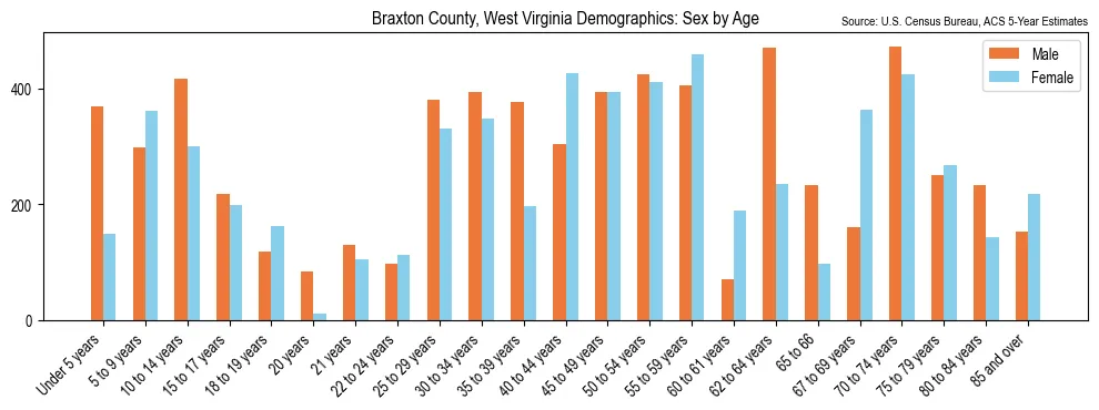 Population by age and sex in Braxton County, West Virginia, based on 2023 ACS data