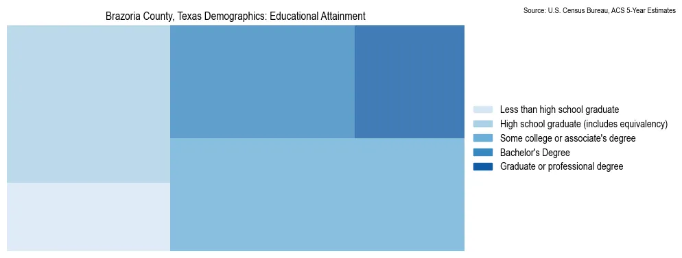 Educational attainment levels of the population in Brazoria County, Texas based on 2023 American Community Survey (ACS) data