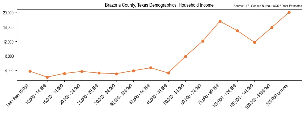 Median and distribution of household income in Brazoria County, Texas based on 2023 American Community Survey (ACS)
