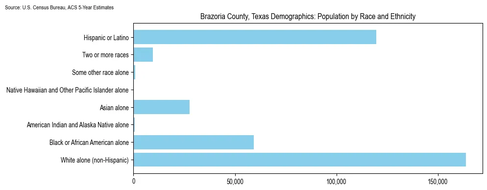 Population by race and ethnicity in Brazoria County, Texas based on 2023 U.S. Census Bureau ACS data