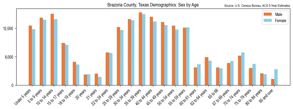 Population by age and sex in Brazoria County, Texas, based on 2023 ACS data