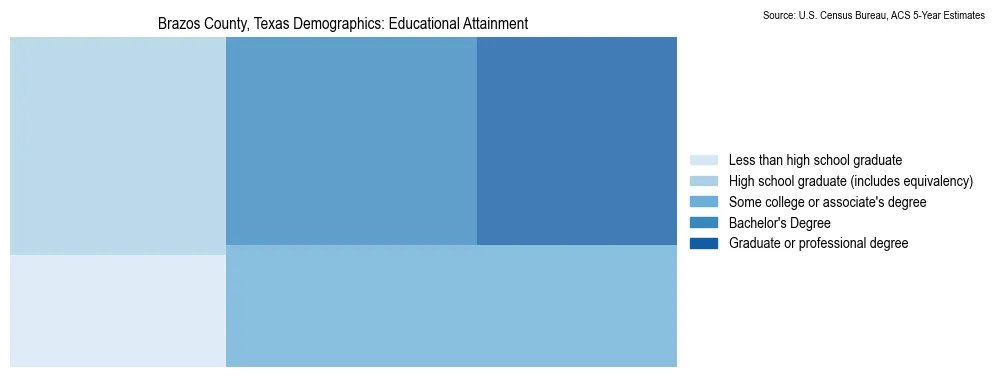 Educational attainment levels of the population in Brazos County, Texas based on 2023 American Community Survey (ACS) data