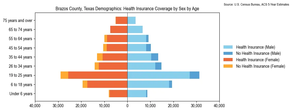 Health insurance coverage by age and sex in Brazos County, Texas from the 2023 ACS