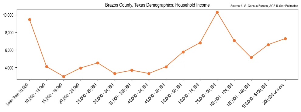 Median and distribution of household income in Brazos County, Texas based on 2023 American Community Survey (ACS)