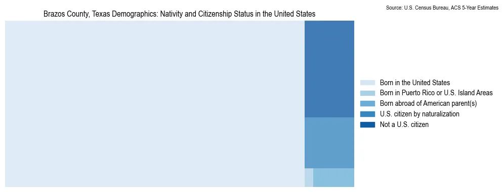 Chart showing the breakdown of U.S. citizenship status and nativity in 2023 for the Brazos County, Texas, based on ACS 5-Year Estimates