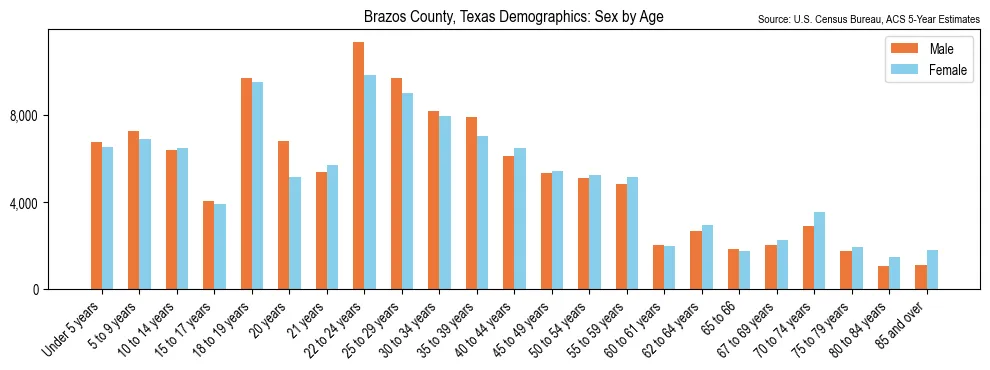 Population by age and sex in Brazos County, Texas, based on 2023 ACS data