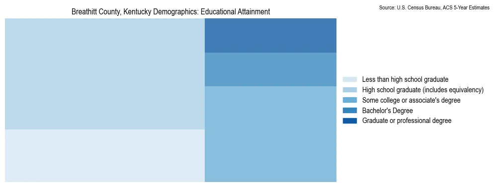 Educational attainment levels of the population in Breathitt County, Kentucky based on 2023 American Community Survey (ACS) data