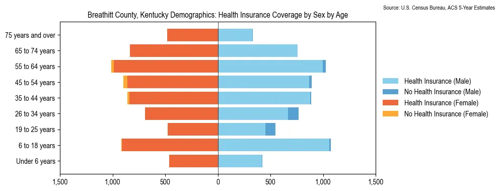 Health insurance coverage by age and sex in Breathitt County, Kentucky from the 2023 ACS